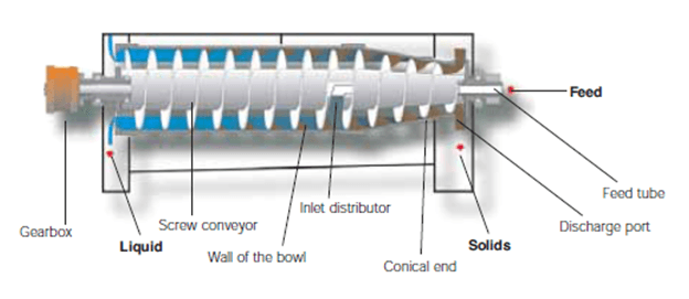 decanter centrifuge manufacturers